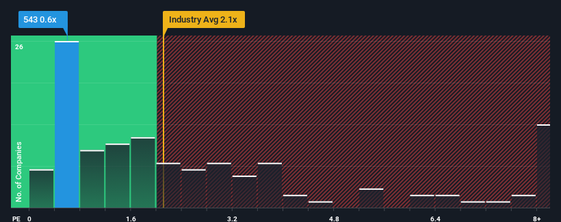 ps-multiple-vs-industry