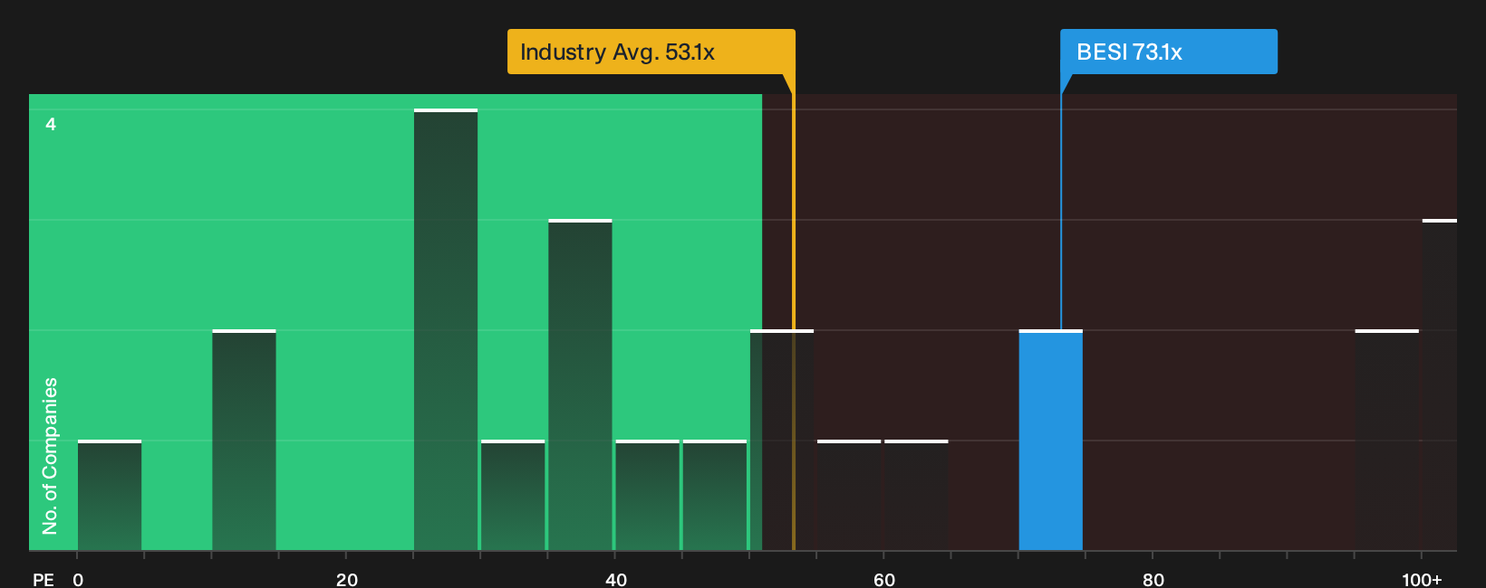 ENXTAM:BESI P/E Ratio as at Sep 2026