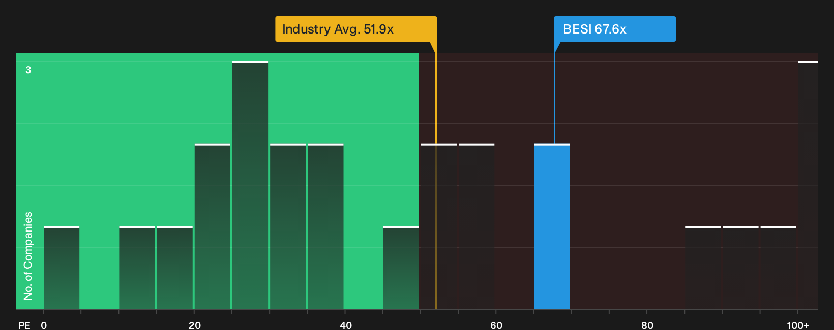 ENXTAM:BESI P/E Ratio as at Oct 2026