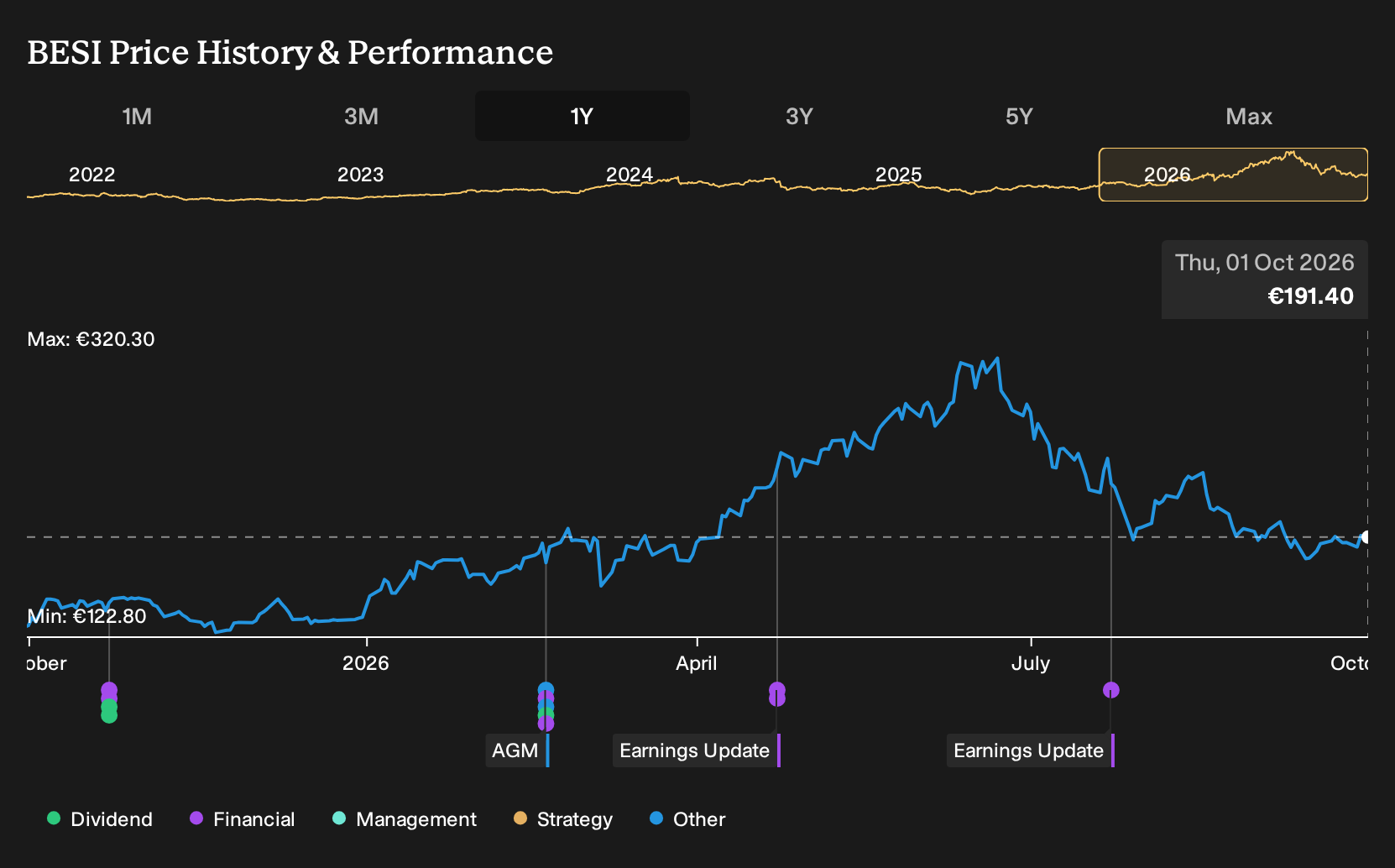 ENXTAM:BESI 1-Year Stock Price Chart