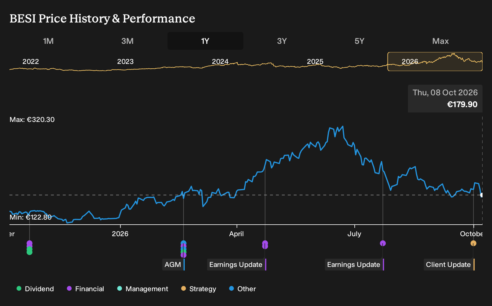 ENXTAM:BESI 1-Year Stock Price Chart