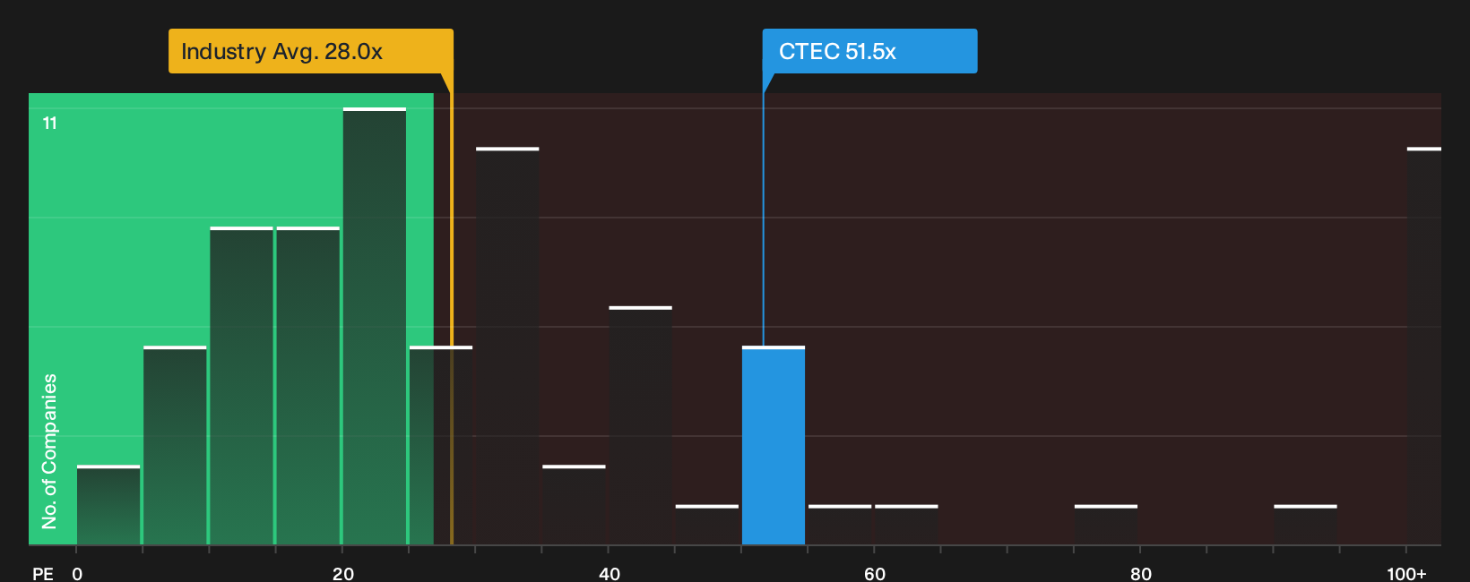 LSE:CTEC P/E Ratio as at Oct 2026