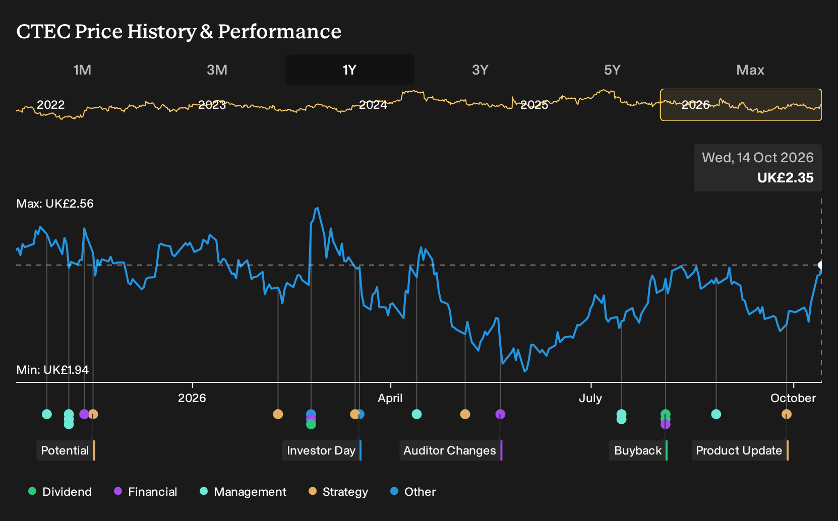 LSE:CTEC 1-Year Stock Price Chart
