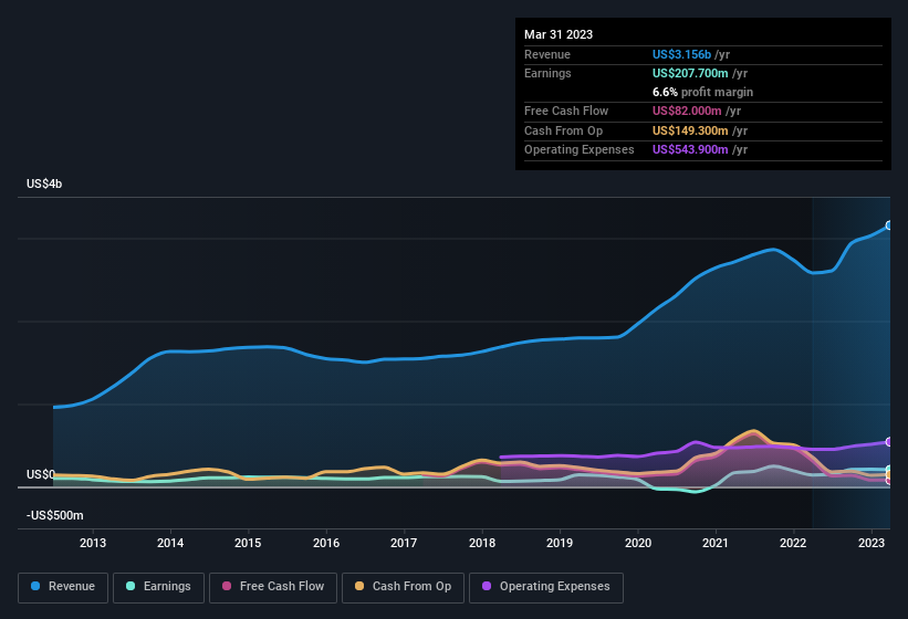 earnings-and-revenue-history