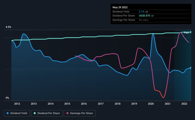 historic-dividend