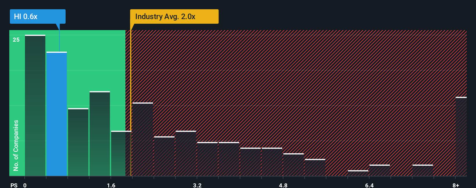 ps-multiple-vs-industry