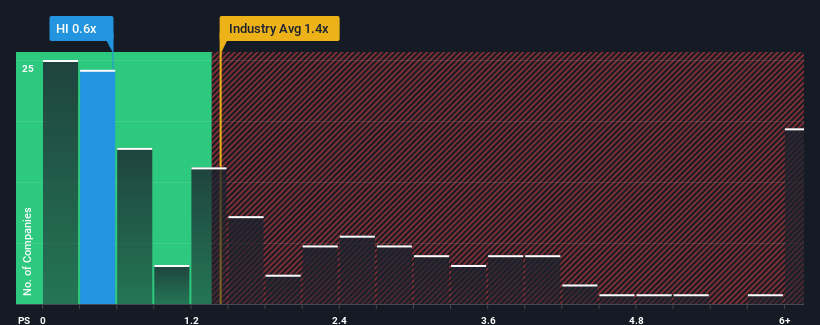 ps-multiple-vs-industry