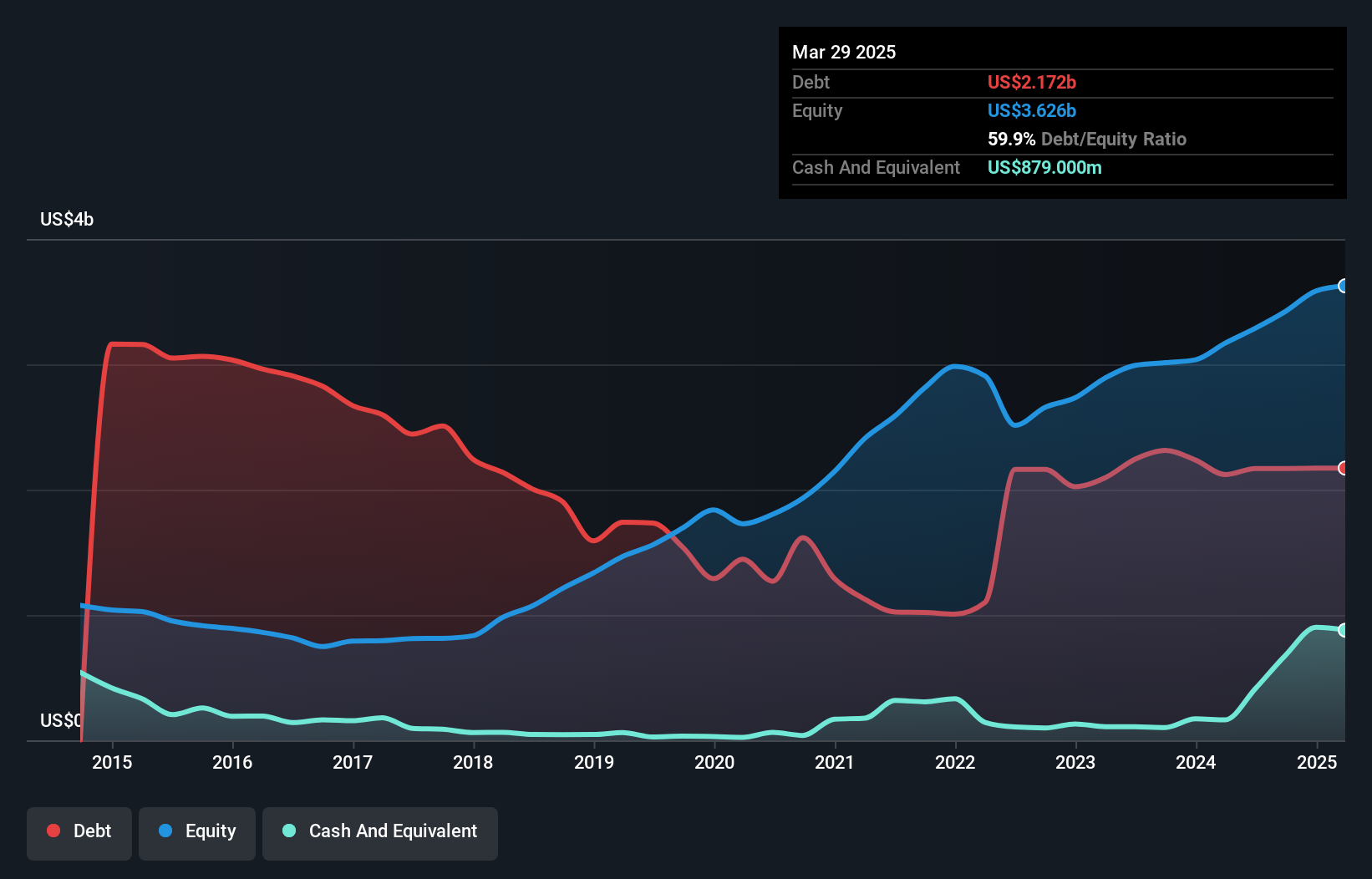 debt-equity-history-analysis