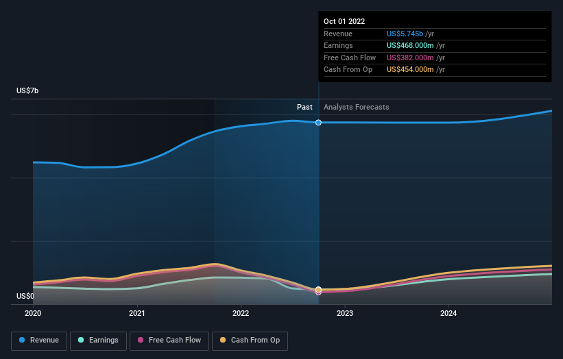 earnings-and-revenue-growth