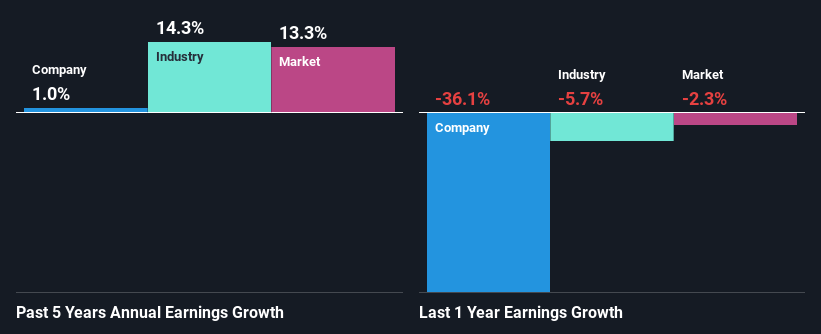 past-earnings-growth