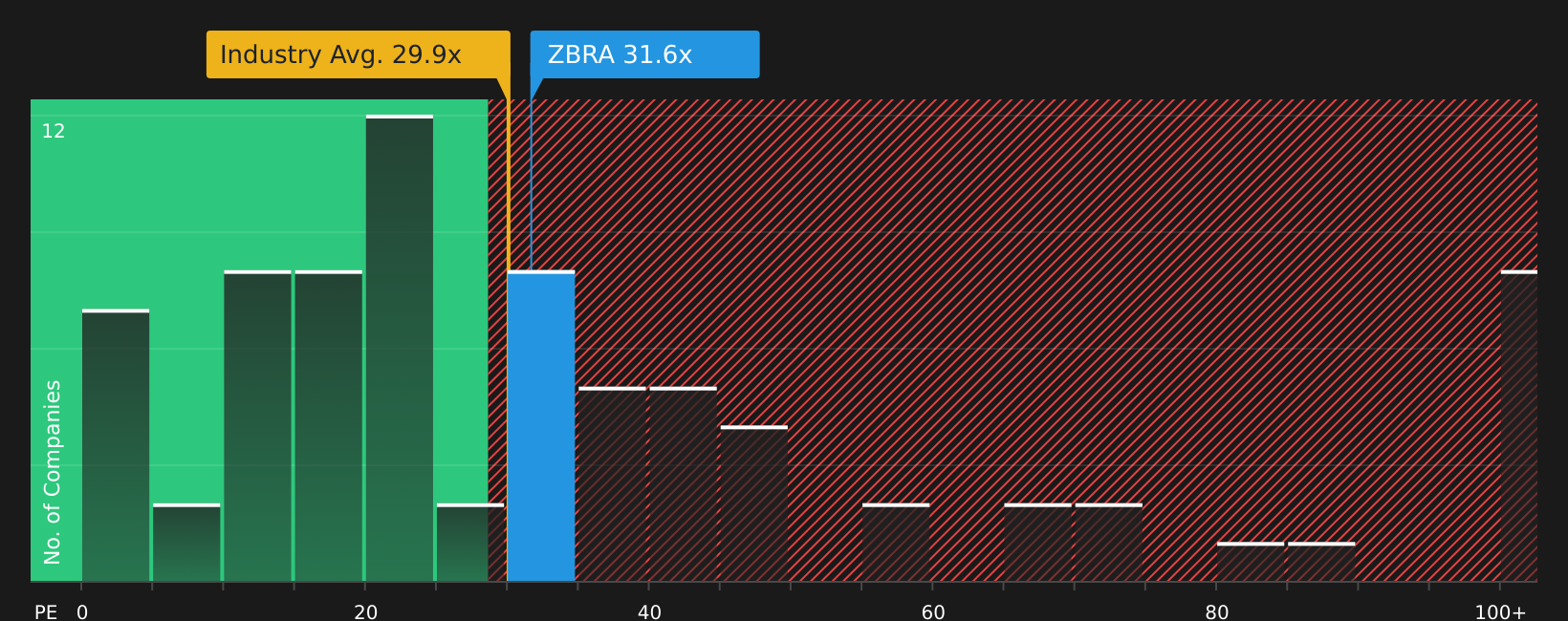 NasdaqGS:ZBRA P/E Ratio as at Aug 2026