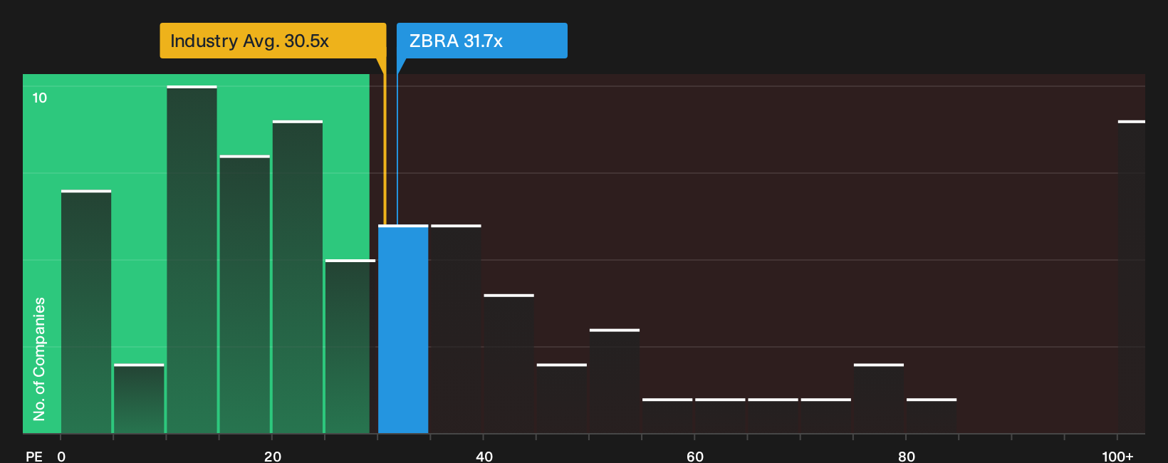 NasdaqGS:ZBRA P/E Ratio as at Sep 2026