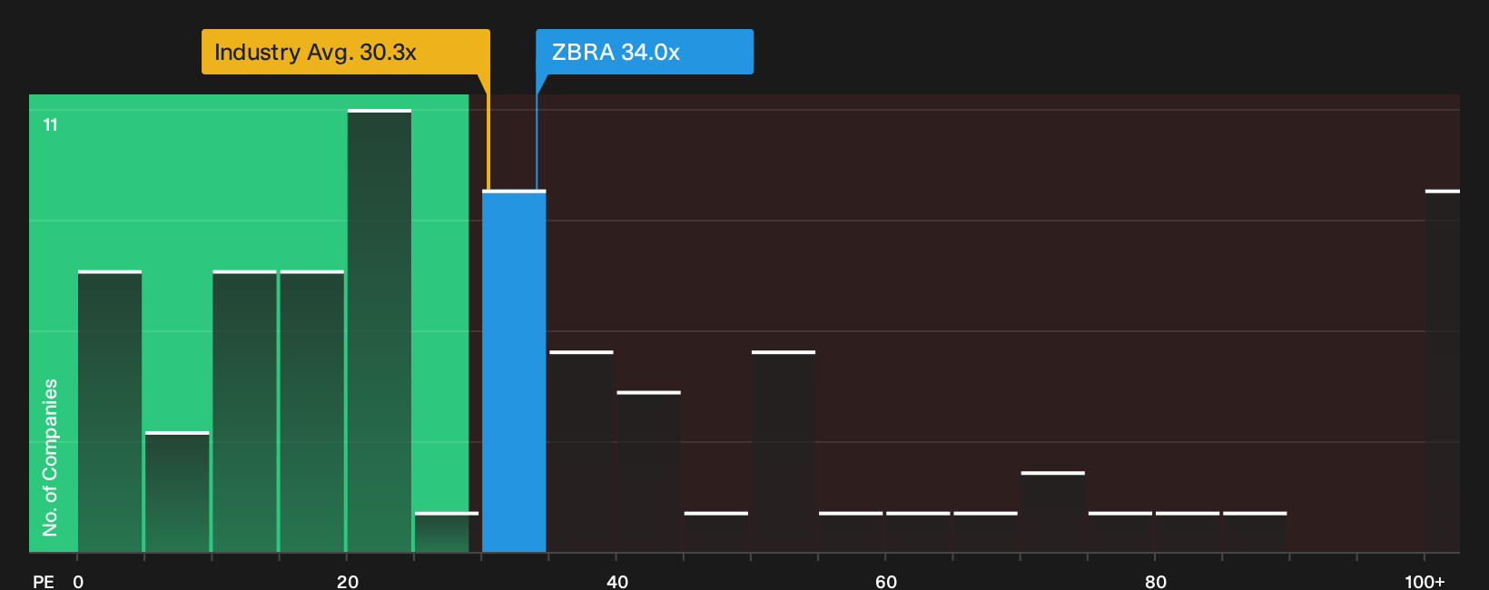 NasdaqGS:ZBRA P/E Ratio as at Oct 2026