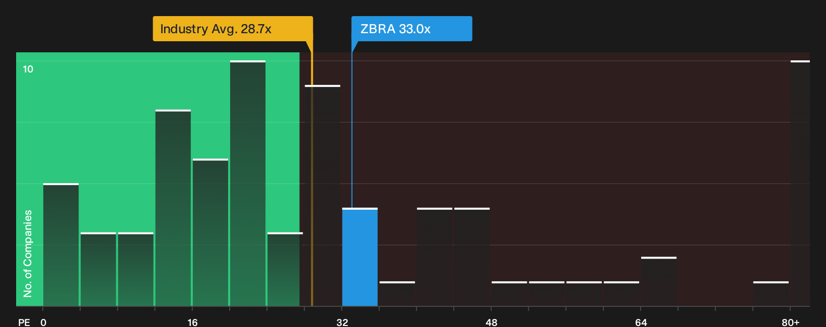 NasdaqGS:ZBRA P/E Ratio as at Oct 2026