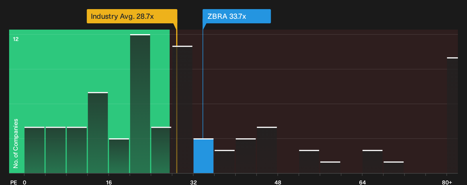 NasdaqGS:ZBRA P/E Ratio as at Oct 2026