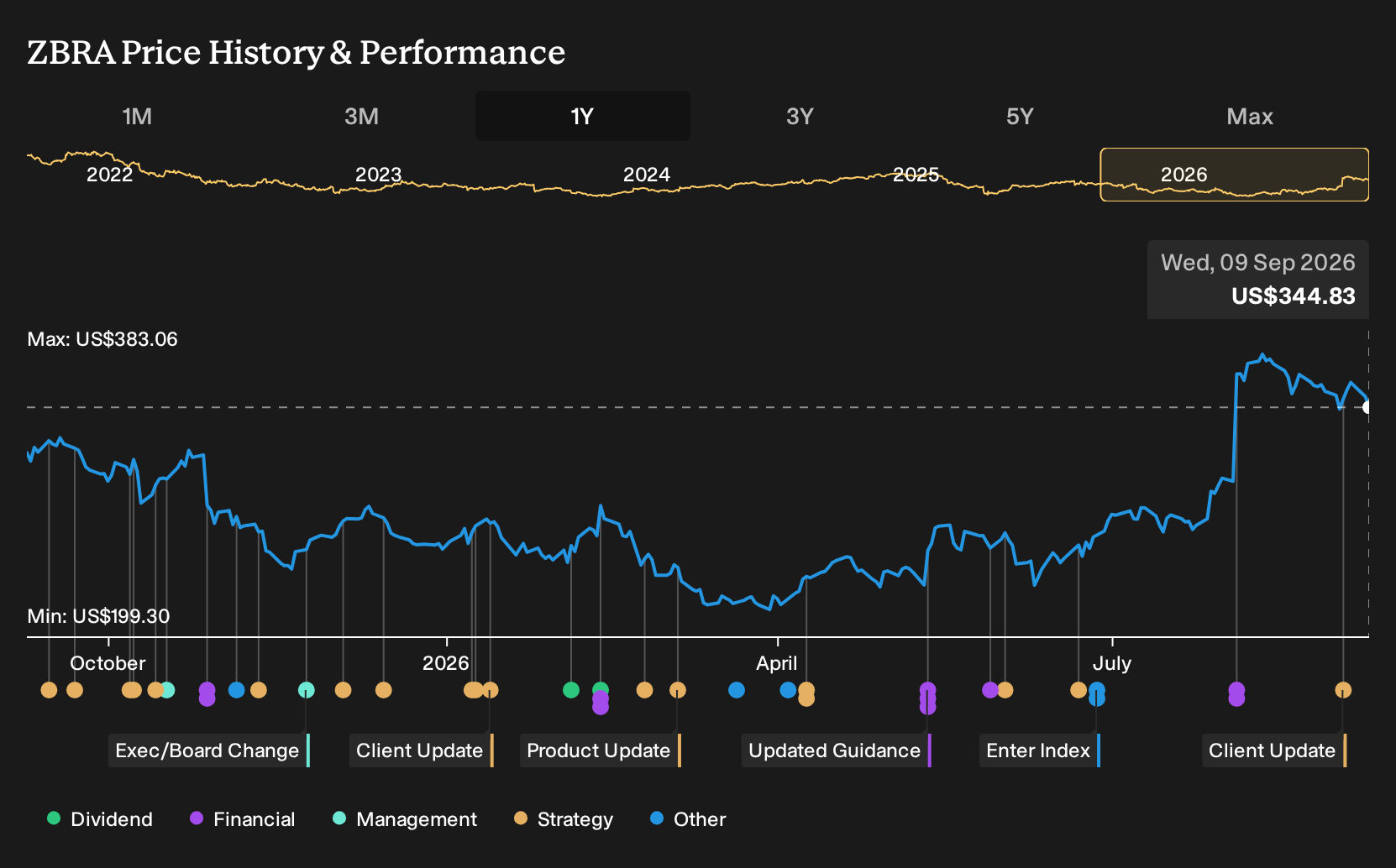 NasdaqGS:ZBRA 1-Year Stock Price Chart