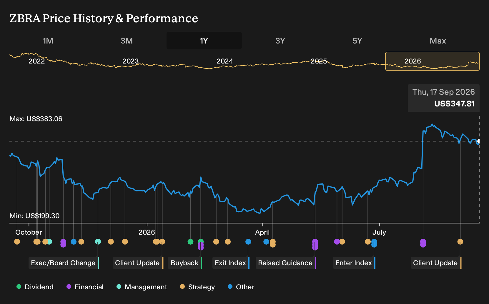 NasdaqGS:ZBRA 1-Year Stock Price Chart