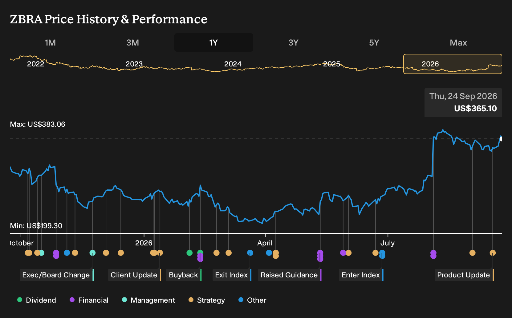 NasdaqGS:ZBRA 1-Year Stock Price Chart