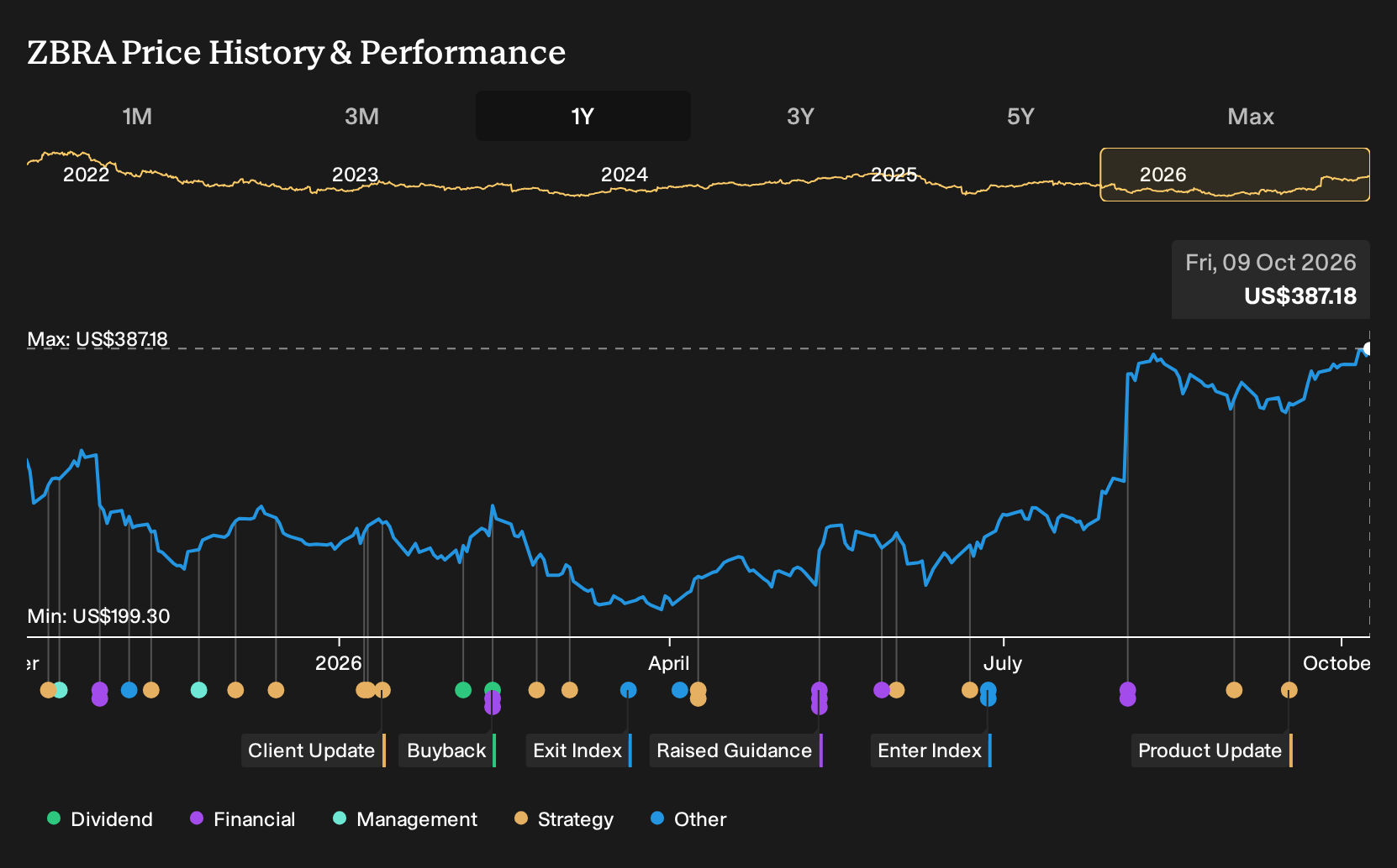 NasdaqGS:ZBRA 1-Year Stock Price Chart