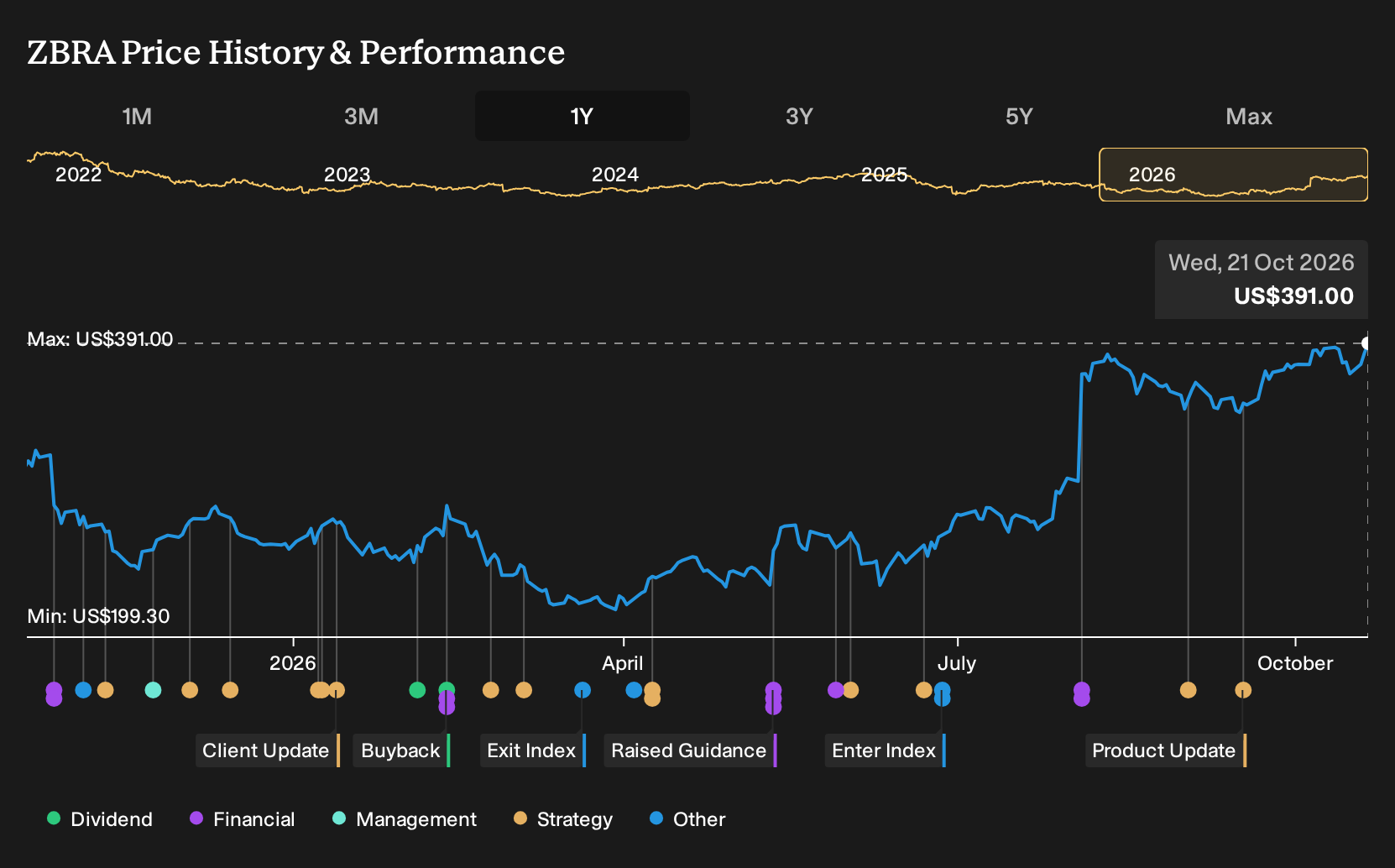 NasdaqGS:ZBRA 1-Year Stock Price Chart