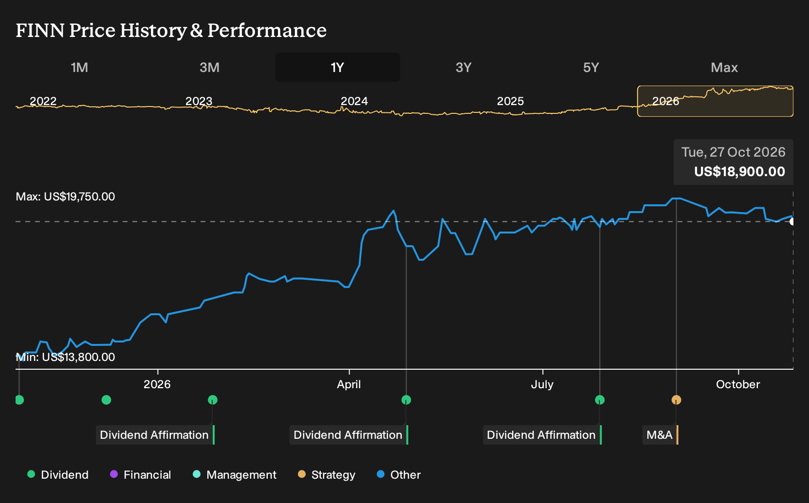 OTCPK:FINN 1-Year Stock Price Chart