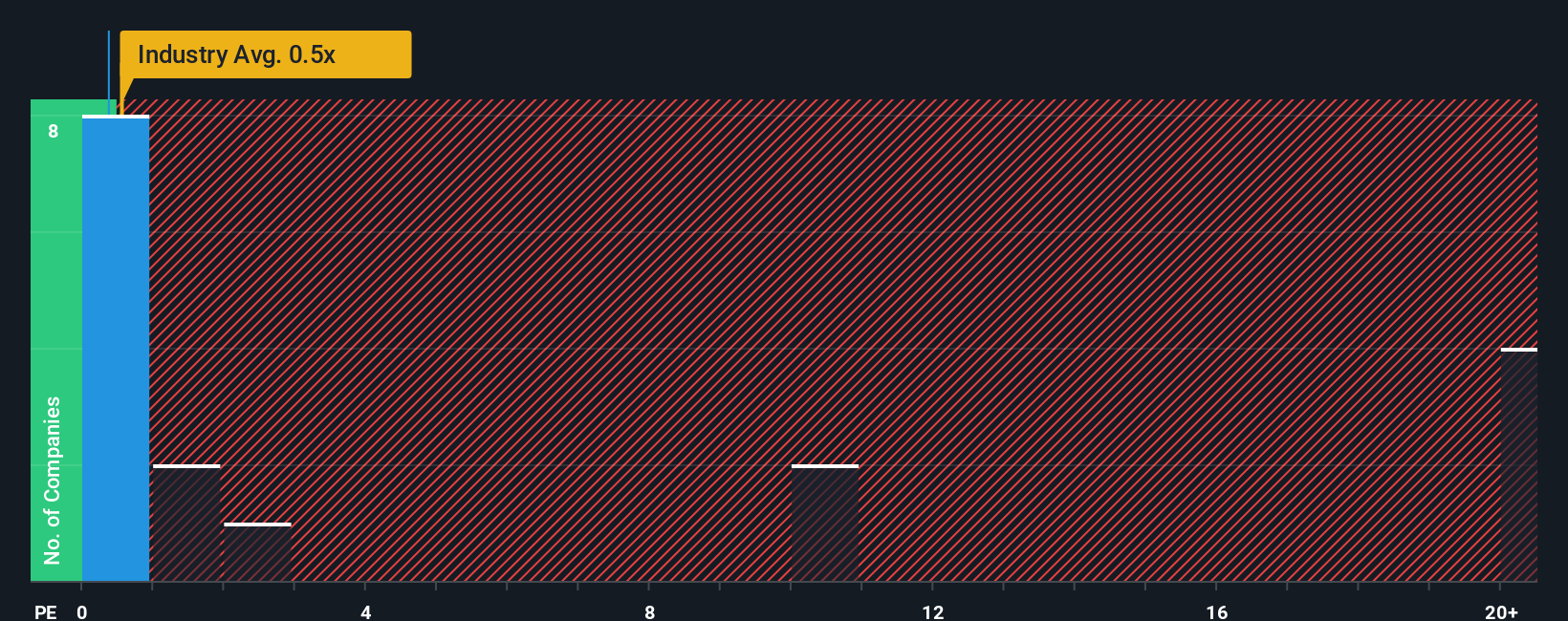 ps-multiple-vs-industry