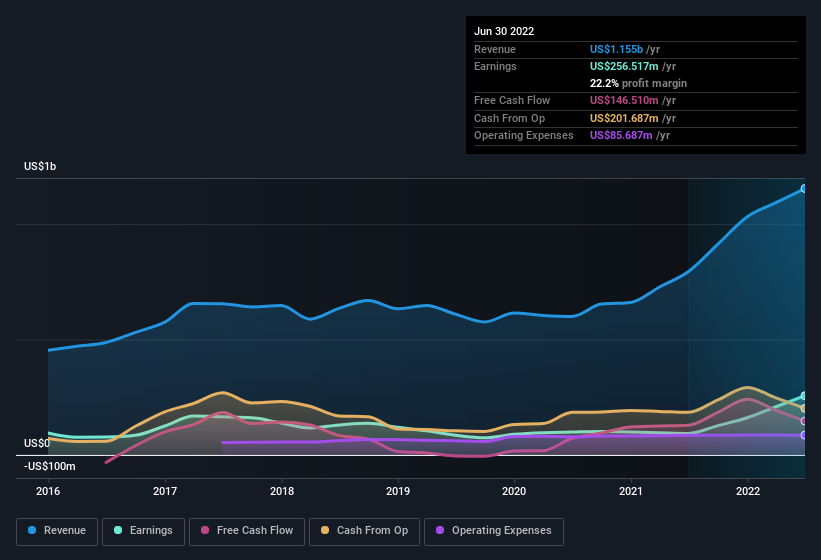 earnings-and-revenue-history