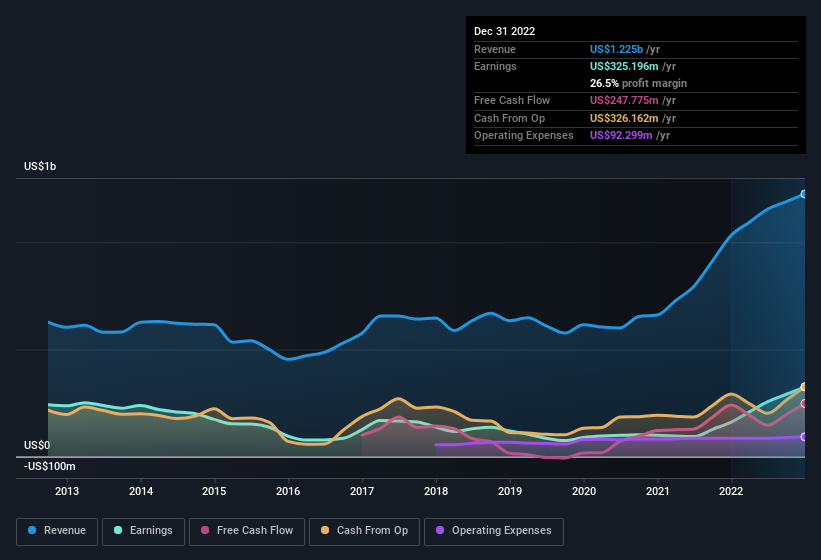 earnings-and-revenue-history