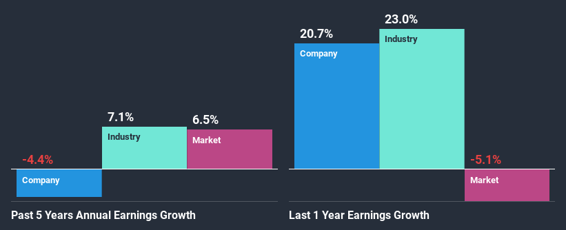 past-earnings-growth