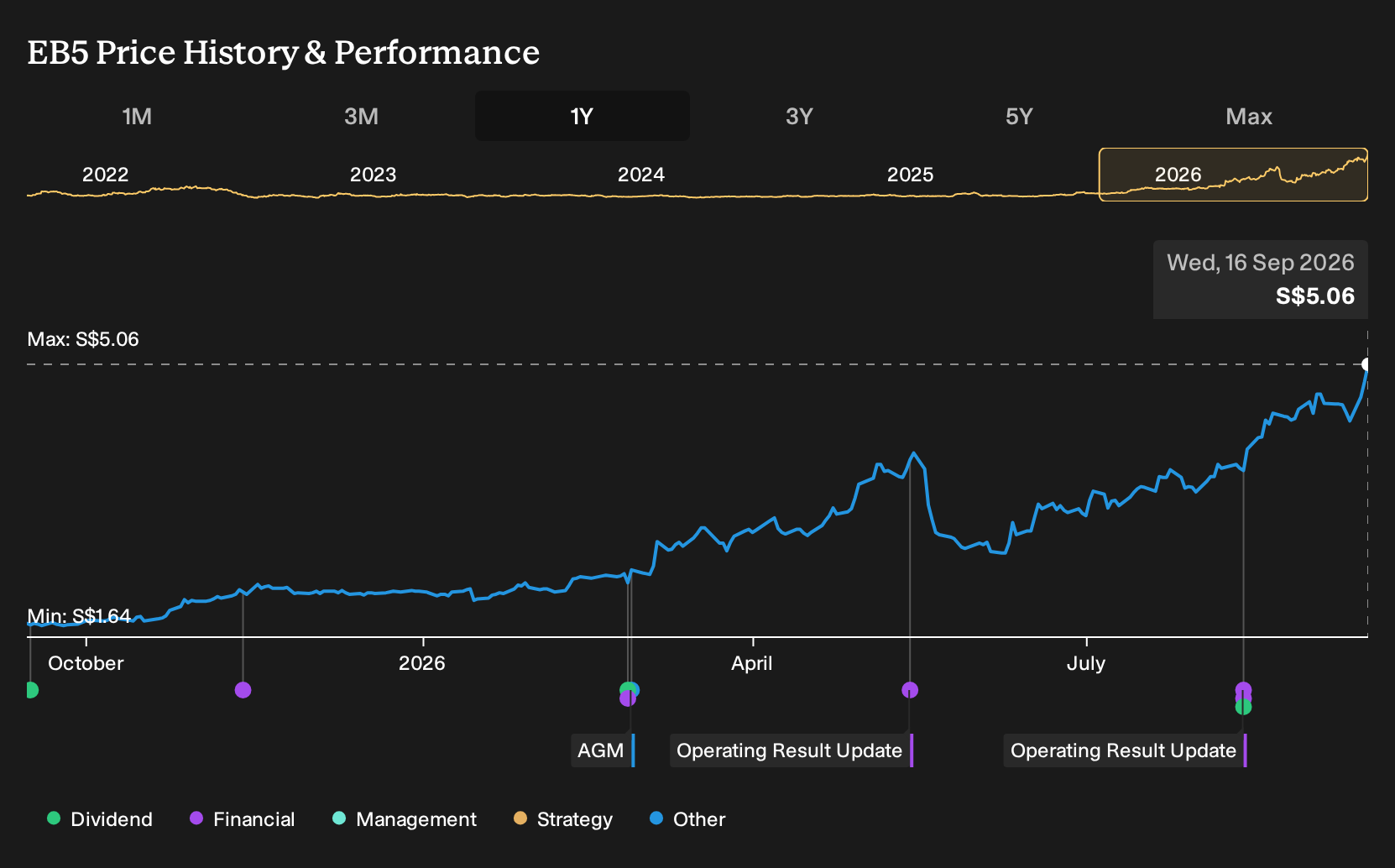 SGX:EB5 1-Year Stock Price Chart