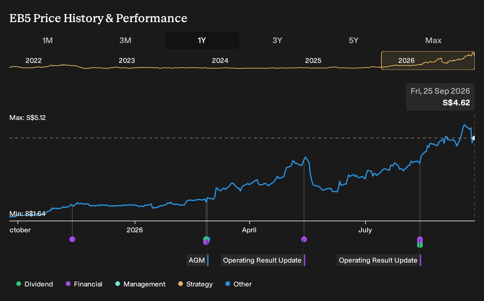 SGX:EB5 1-Year Stock Price Chart