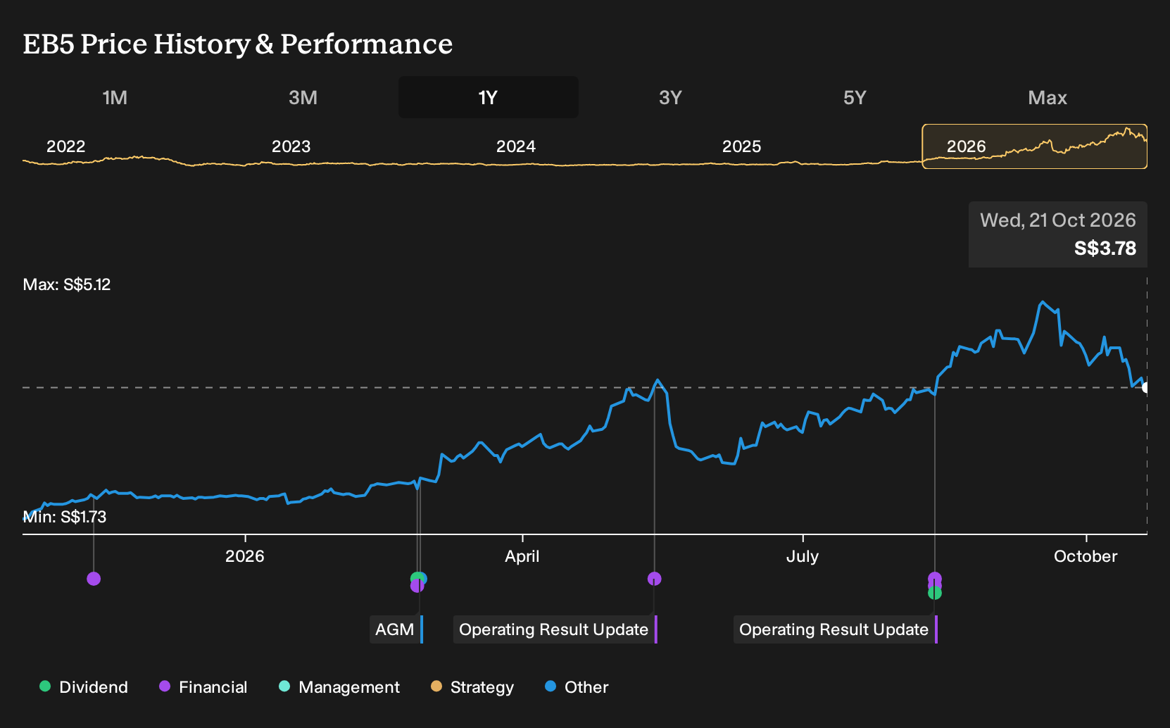 SGX:EB5 1-Year Stock Price Chart