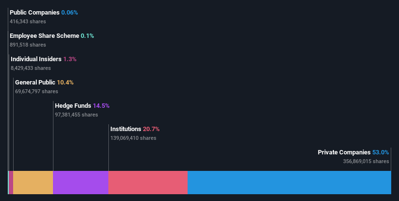 ownership-breakdown