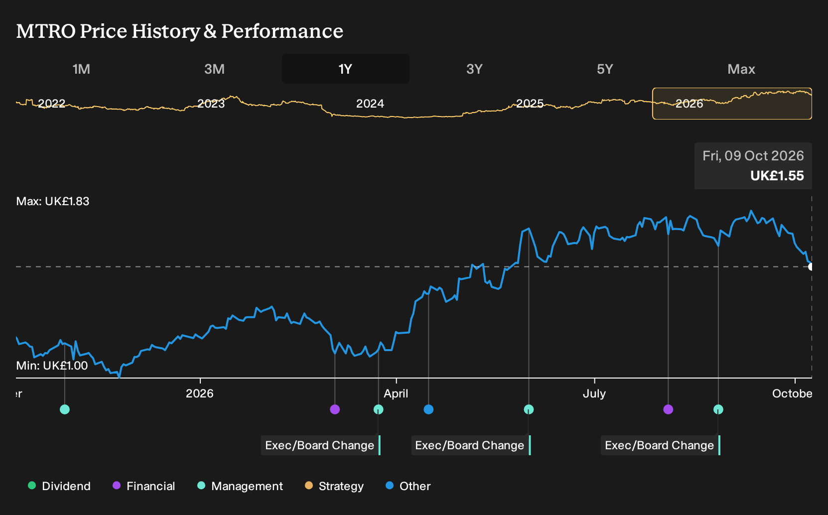 LSE:MTRO 1-Year Stock Price Chart