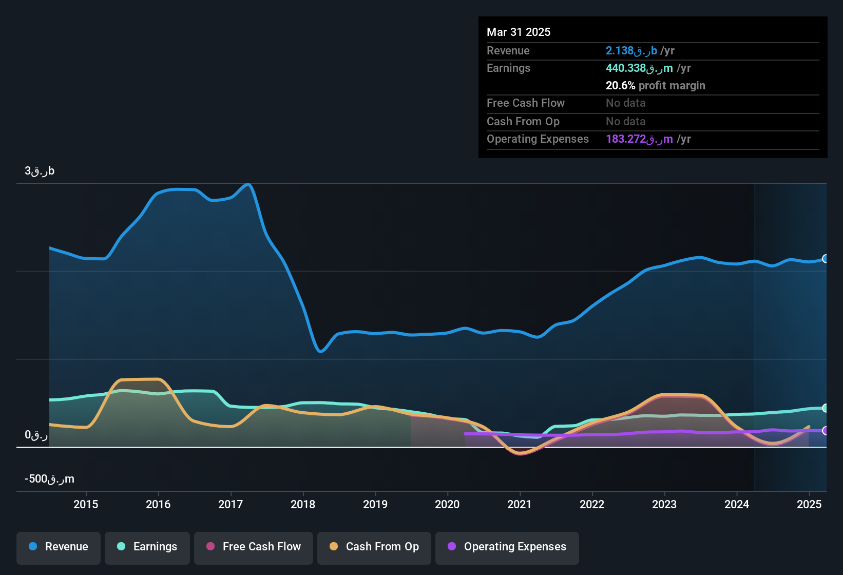earnings-and-revenue-history