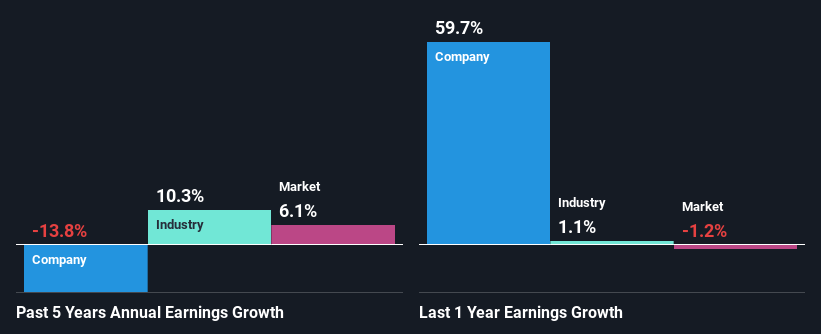 past-earnings-growth