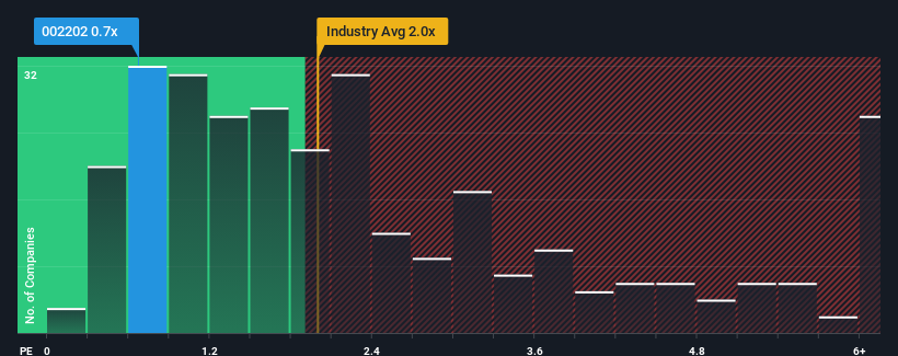 ps-multiple-vs-industry