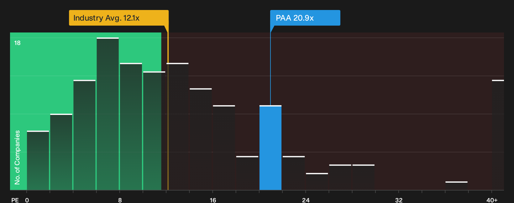 NasdaqGS:PAA P/E Ratio as at Oct 2026