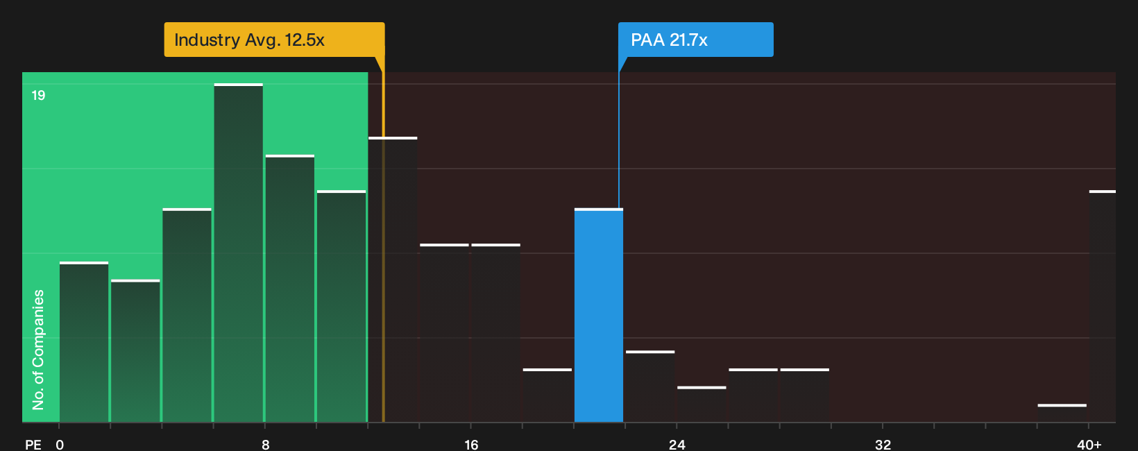 NasdaqGS:PAA P/E Ratio as at Oct 2026