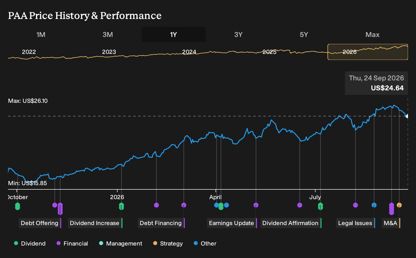 NasdaqGS:PAA 1-Year Stock Price Chart