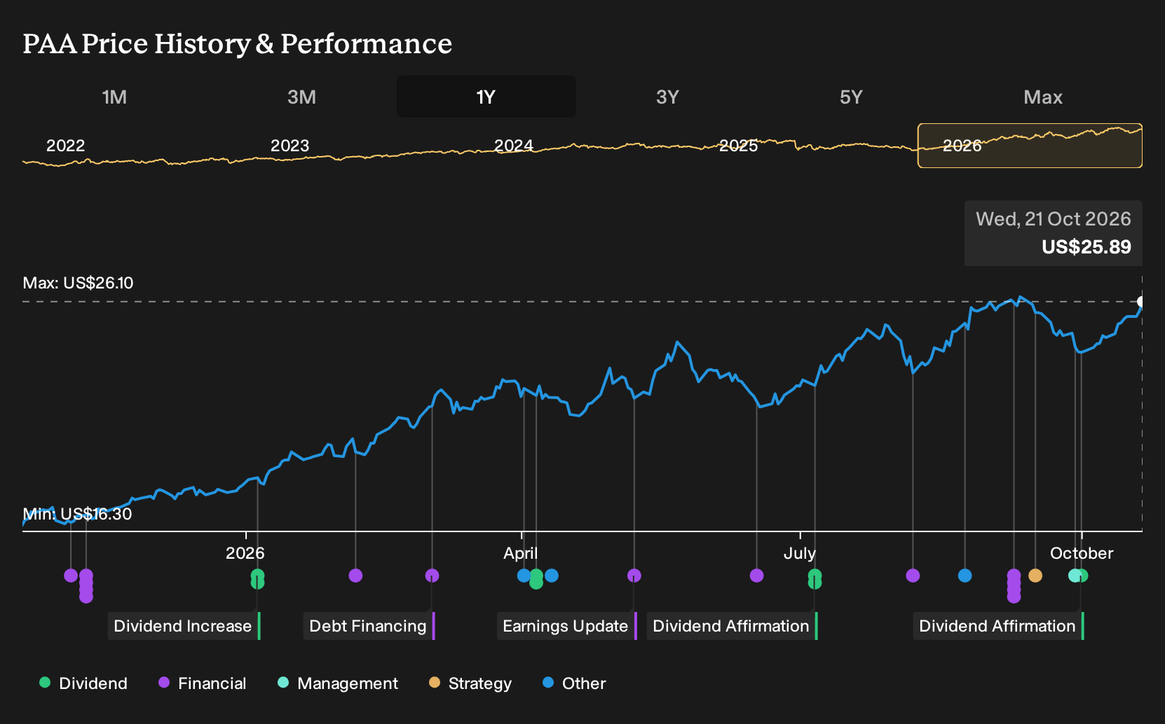 NasdaqGS:PAA 1-Year Stock Price Chart