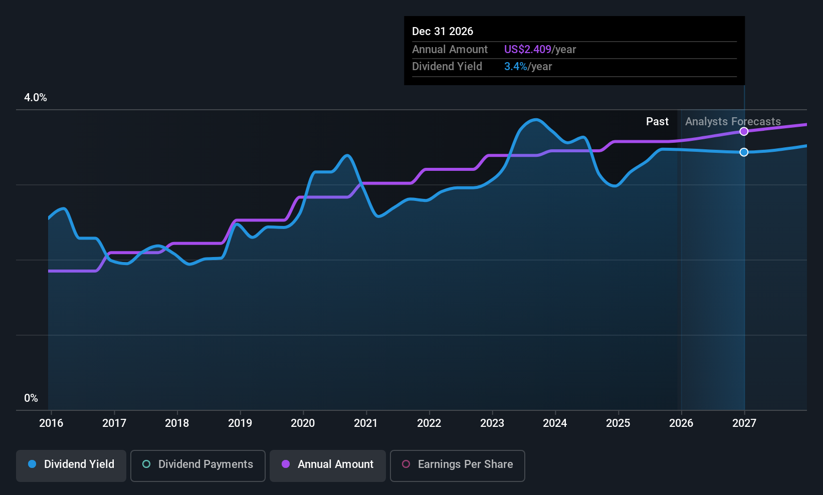 historic-dividend