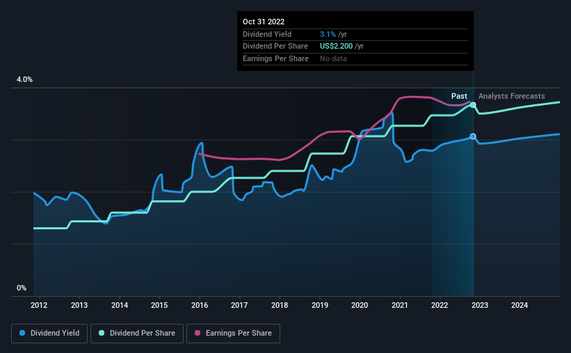 historic-dividend