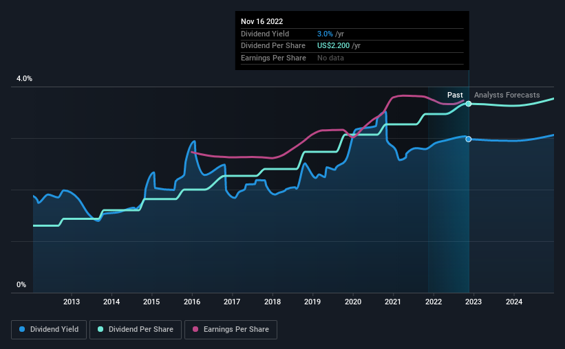 historic-dividend