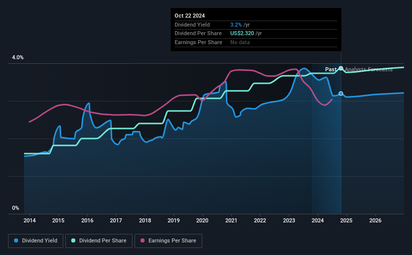 historic-dividend