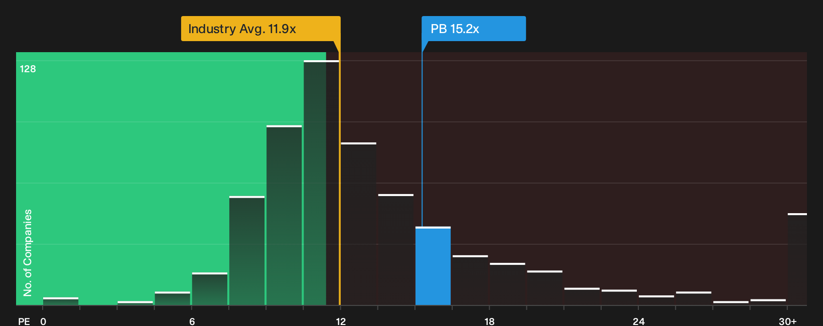 NYSE:PB P/E Ratio as at Sep 2026