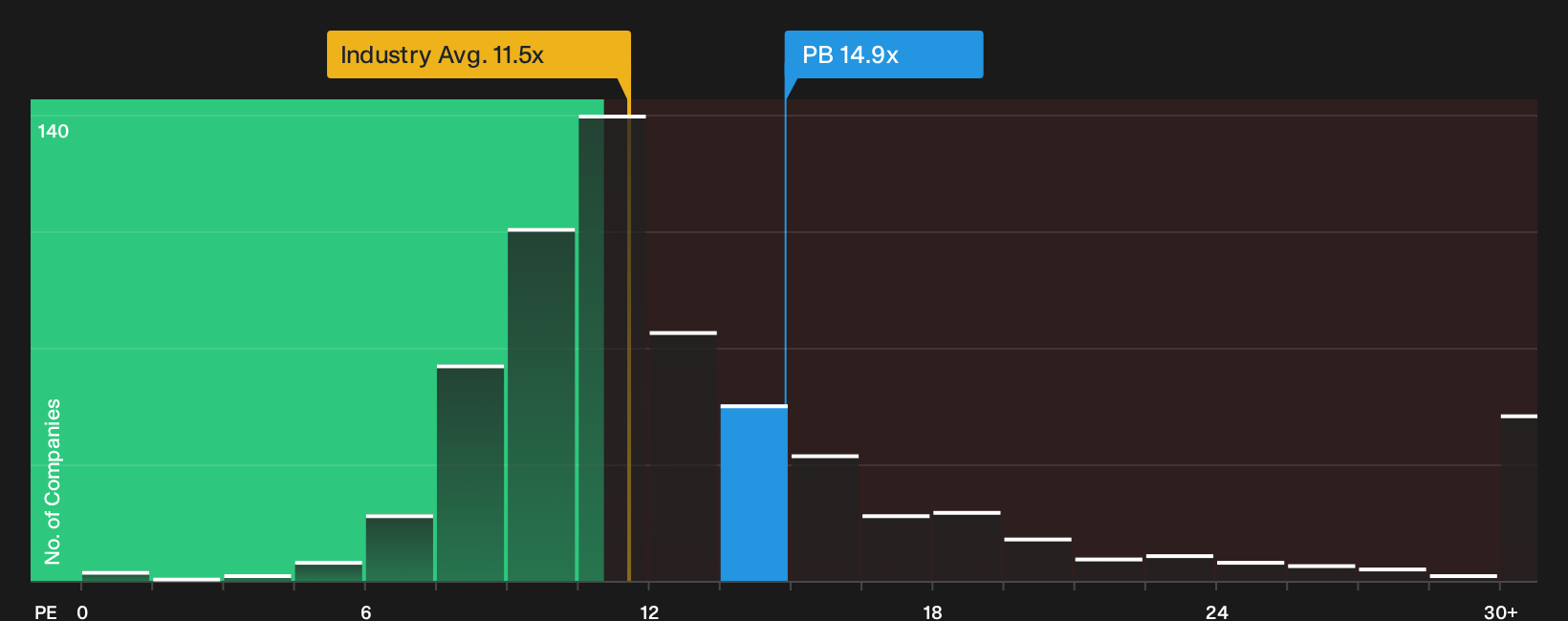 NYSE:PB P/E Ratio as at Oct 2026