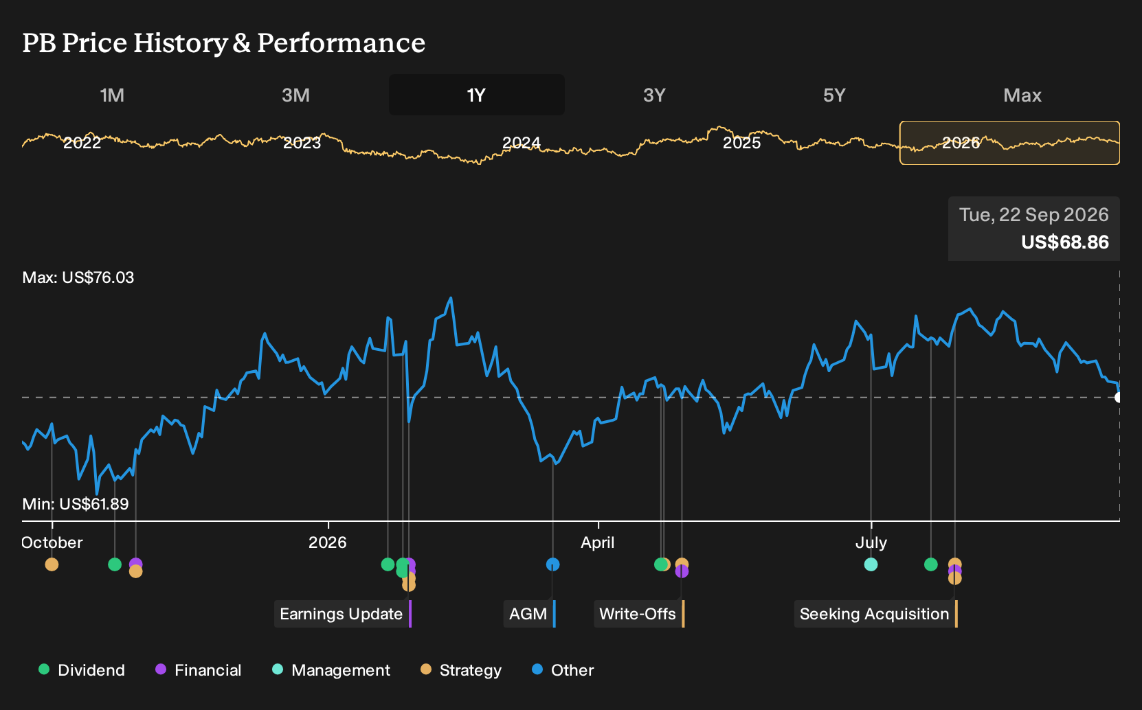 NYSE:PB 1-Year Stock Price Chart