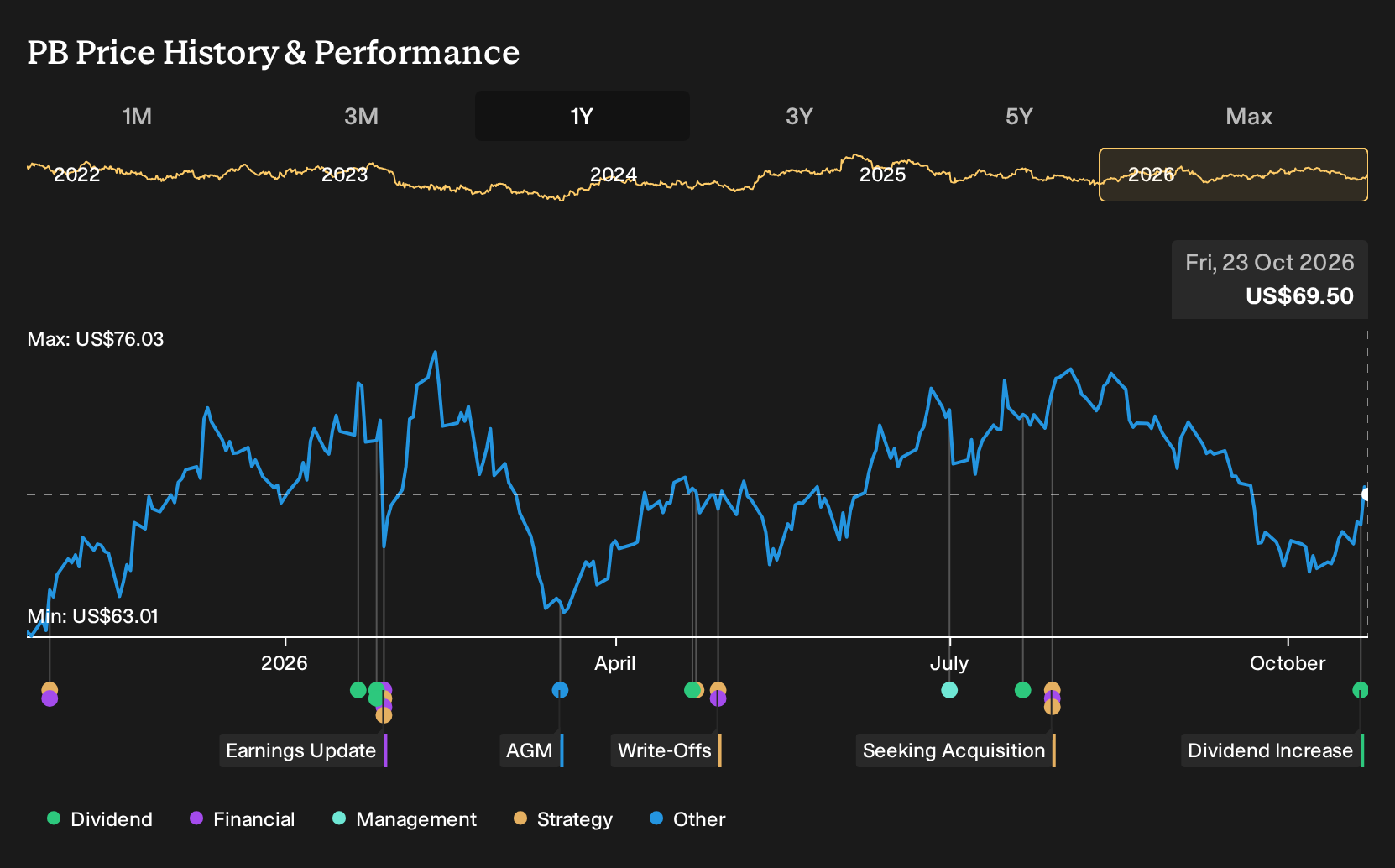 NYSE:PB 1-Year Stock Price Chart