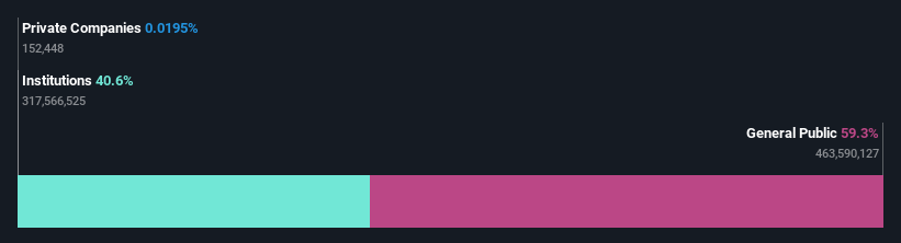 ownership-breakdown